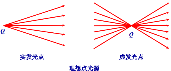 理想點(diǎn)光源