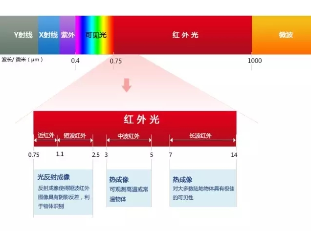 什么是短波紅外（SWIR）？