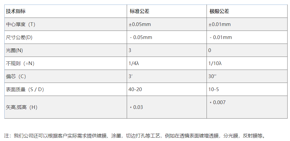 雙凸透鏡簡介以及加工能力